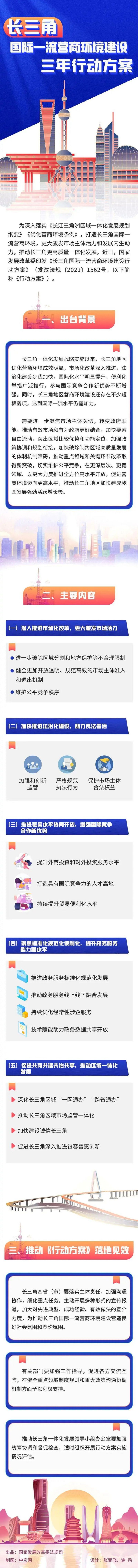 全面取消要求企業在特定區域注冊的規定！發改委印發《長三角國際一流營商環境建設三年行動方案》！2.jpg